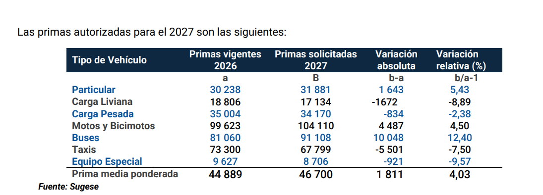 Tabla con primas del soa 