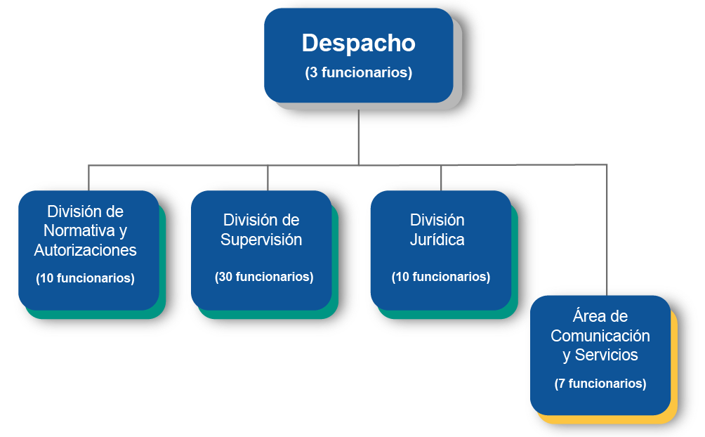 Organigrama Superintendencias