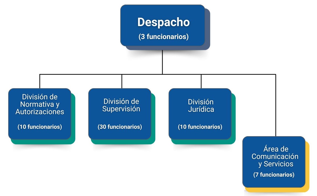 Organigrama